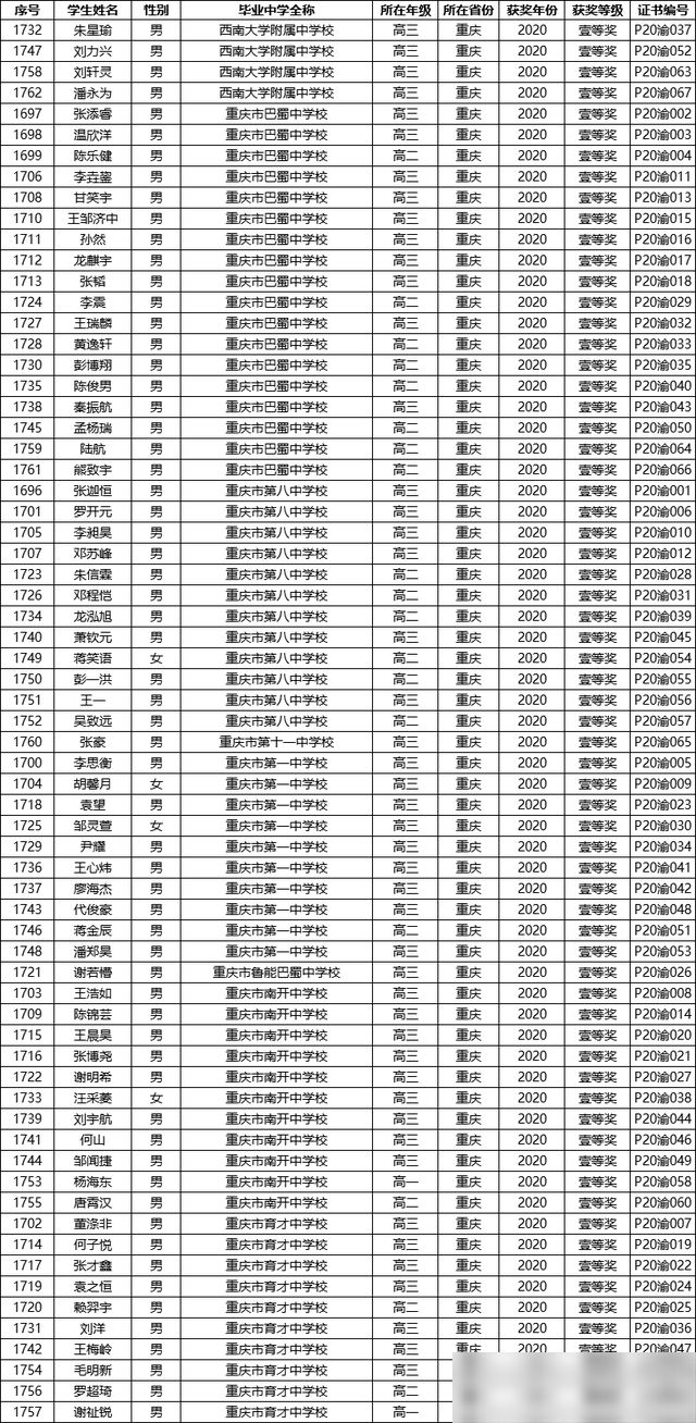 重庆重点高中排名最新概览