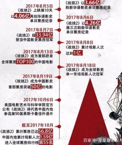 战狼2刷新中国电影历史，票房数据缔造奇迹