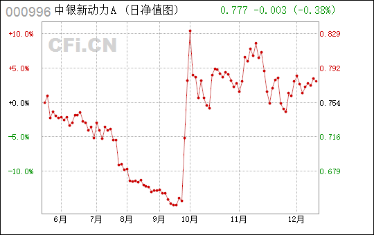 中银新动力基金最新净值报告（代码，000996）深度解析