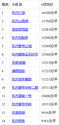 海南海东方最新房价走势分析